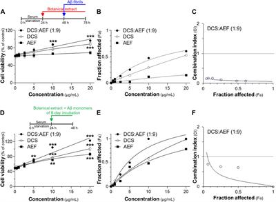 Synergy of botanical drug extracts from Dracaena cochinchinensis stemwood and Ardisia elliptica fruit in multifunctional effects on neuroprotection and anti-inflammation